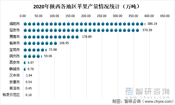 2020年陕西各地区苹果产量情况统计（万吨）