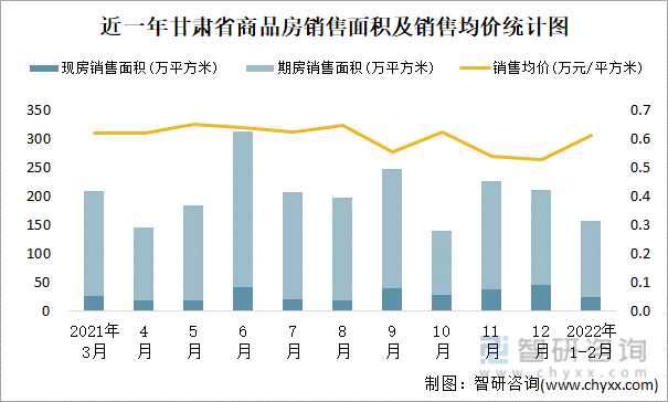 近一年甘肃省商品房销售面积及销售均价统计图