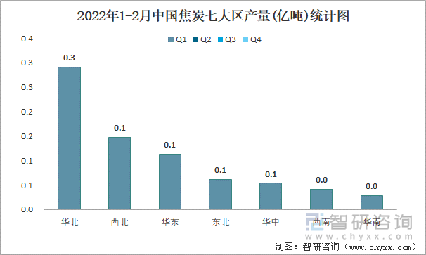 2022年1-2月中国焦炭七大区产量统计图