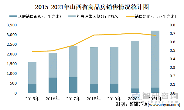 2015-2021年山西省商品房销售情况统计图