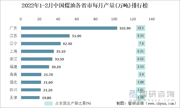 2022年1-2月中国煤油各省市每月产量排行榜