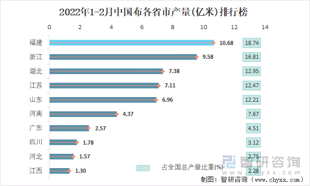 2022年1-2月中国布各省市产量排行榜