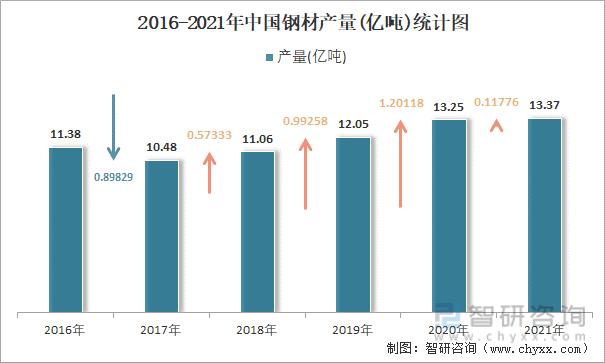 2016-2021年中国钢材产量统计图