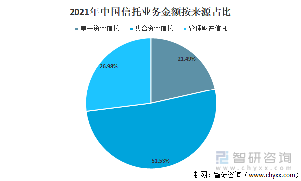2021年中国信托业务金额按来源占比