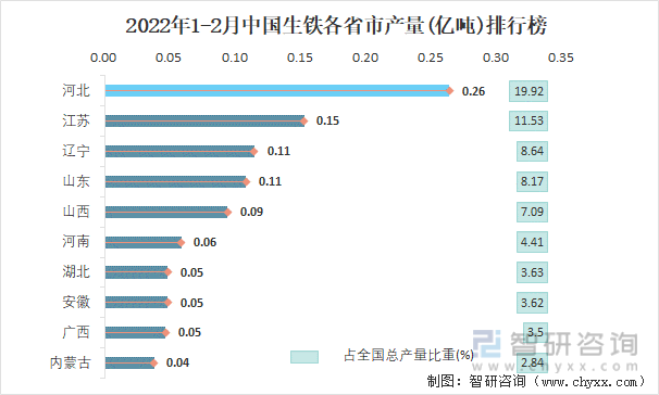2022年1-2月中国生铁各省市产量排行榜