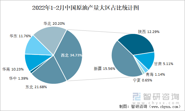 2022年1-2月中国原油产量大区占比统计图