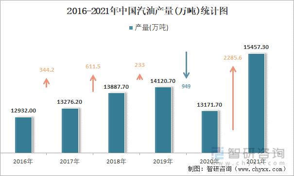 2016-2021年中国汽油产量统计图