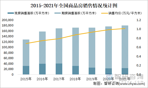 2015-2021年全国商品房销售情况统计图