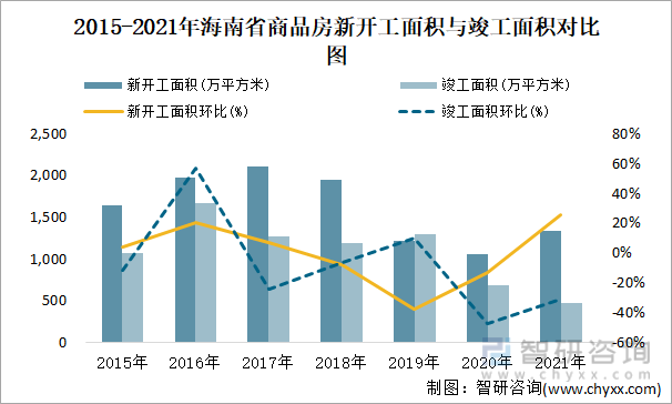 2015-2021年海南省商品房新开工面积与竣工面积对比图