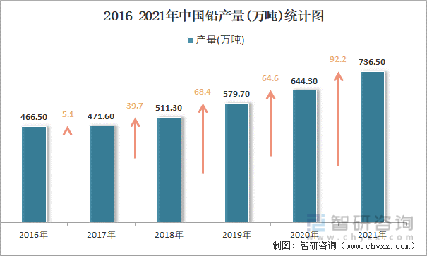 2016-2021年中国铅产量统计图