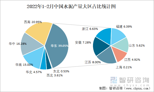 2022年1-2月中国水泥产量大区占比统计图