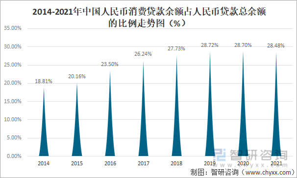 2014-2021年中国人民币消费贷款余额占人民币贷款总余额的比例走势图