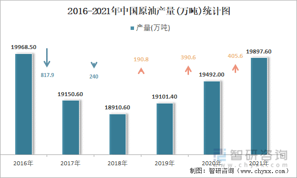 2016-2021年中国原油产量统计图