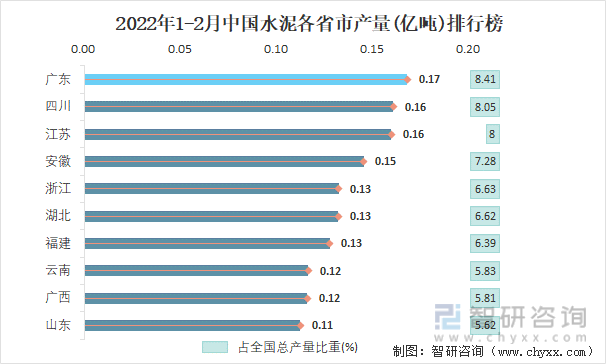 2022年1-2月中国水泥各省市产量排行榜