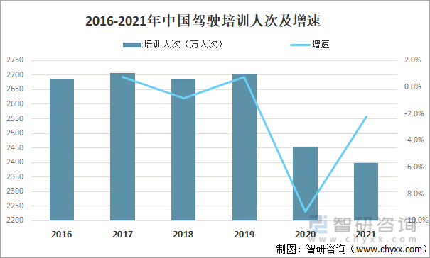 2016-2021年中国驾驶培训人次及增速