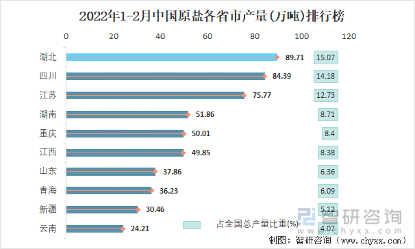 2022年1-2月中国原盐各省市产量排行榜
