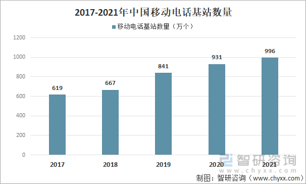2017-2021年中国移动电话基站数量