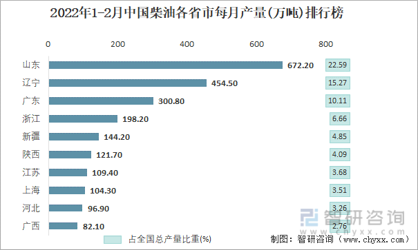 2022年1-2月中国柴油各省市每月产量排行榜