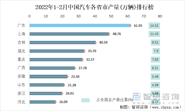 2022年1-2月中国汽车各省市产量排行榜