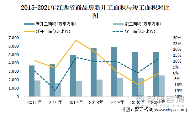 2015-2021年江西省商品房新开工面积与竣工面积对比图