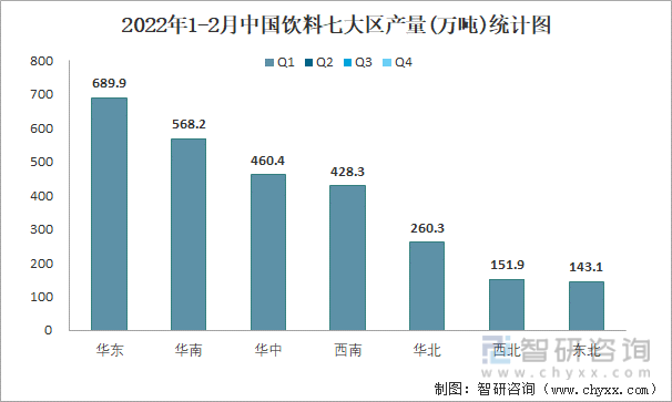 2022年1-2月中国饮料七大区产量统计图