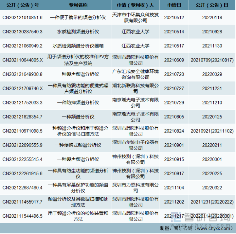 2021年中国重点频谱分析仪专利情况（二）