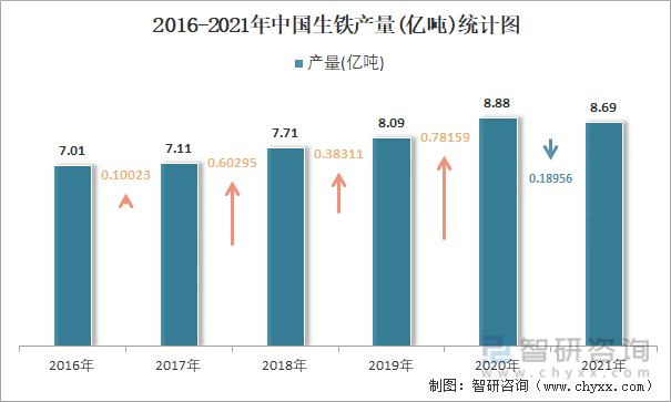 2016-2021年中国生铁产量统计图