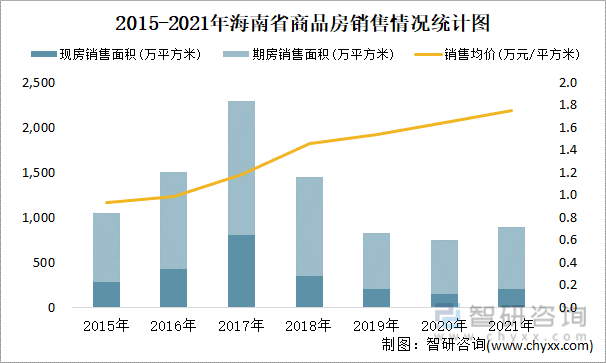 2015-2021年海南省商品房销售情况统计图