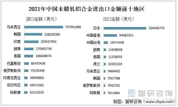 2021年中国未锻轧铝合金进出口金额前十地区