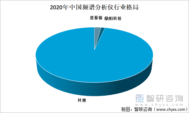 2020年中国频谱分析仪行业格局