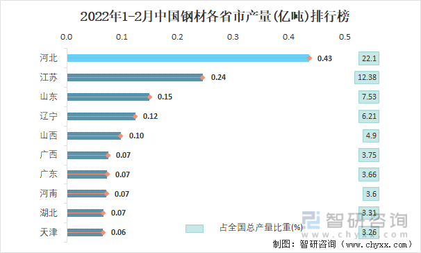 2022年1-2月中国钢材各省市产量排行榜