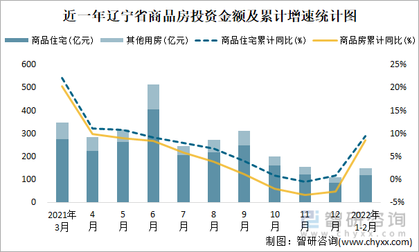 近一年辽宁省商品房投资金额及累计增速统计图