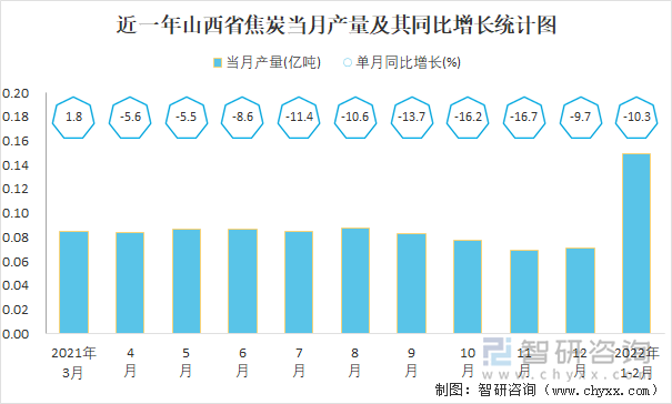 近一年山西省焦炭当月产量及其同比增长统计图