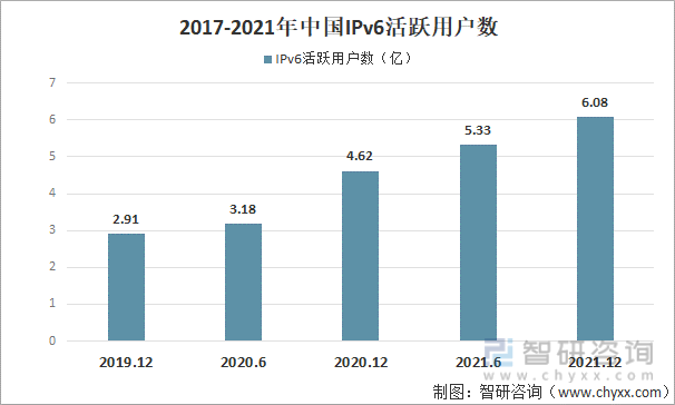2017-2021年中国IPv6活跃用户数