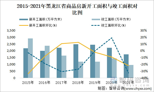 2015-2021年黑龙江省商品房新开工面积与竣工面积对比图