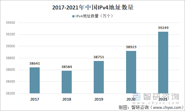 2017-2021年中国IPv4地址数量