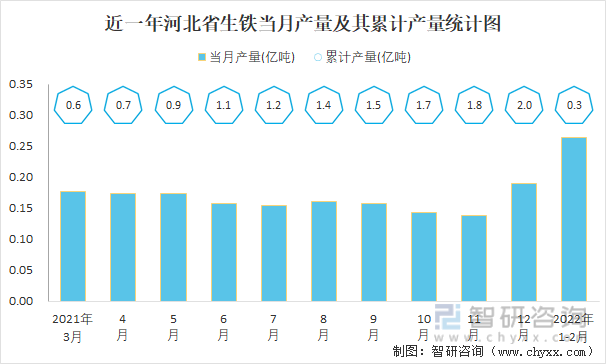 近一年河北省生铁当月产量及其累计产量统计图