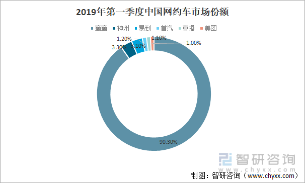 2019年第一季度中国网约车市场份额