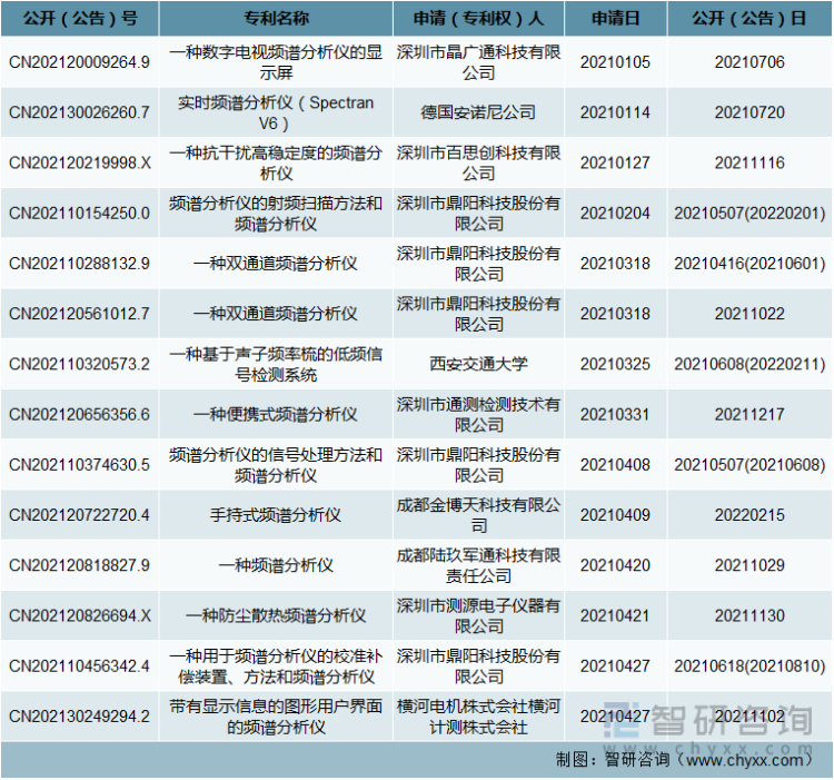 2021年中国重点频谱分析仪专利情况（一）