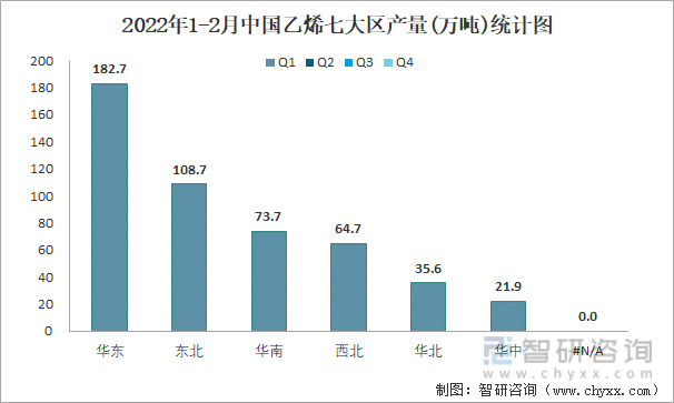 2022年1-2月中国乙烯七大区产量统计图