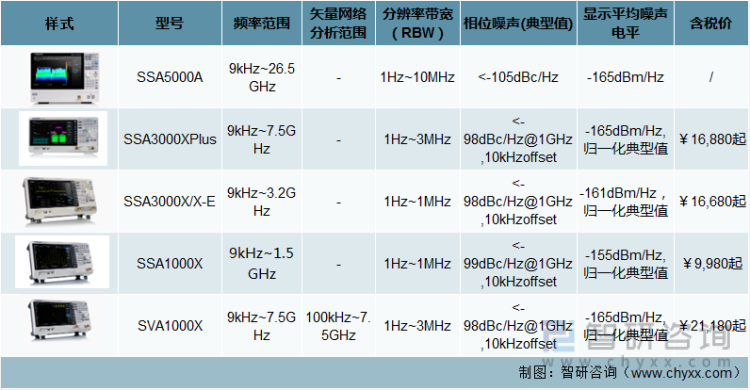 深圳市鼎阳科技股份有限公司主要频谱分析仪产品