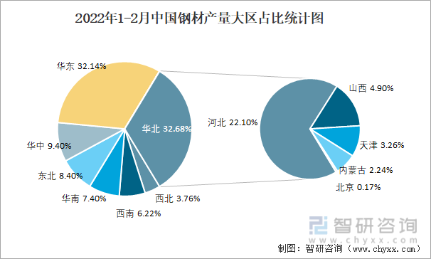 2022年1-2月中国钢材产量大区占比统计图