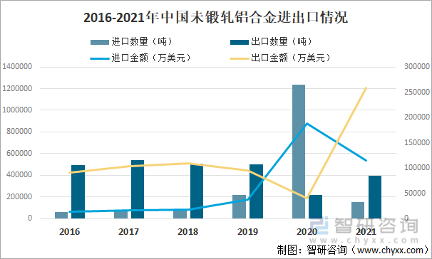 2016-2021年中国未锻轧铝合金进出口情况