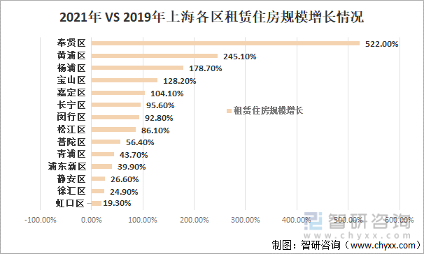 2021年VS2019年上海各区租赁住房规模增长情况