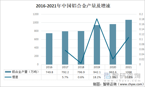 2016-2021年中国铝合金产量及增速