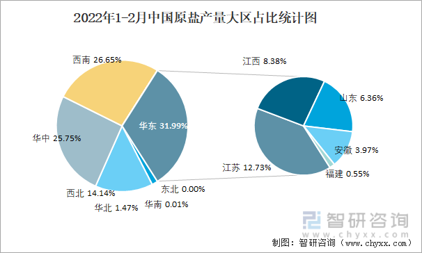 2022年1-2月中国原盐产量大区占比统计图