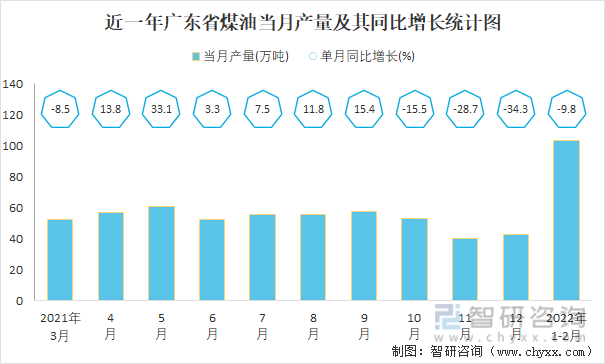 近一年广东省煤油当月产量及其同比增长统计图