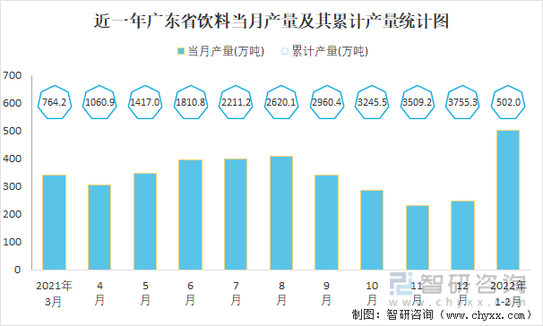 近一年广东省饮料当月产量及其累计产量统计图