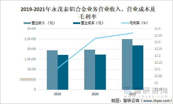 2019-2021年永茂泰铝合金业务营业收入、营业成本及毛利率