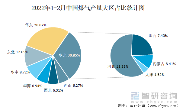2022年1-2月中国煤气产量大区占比统计图